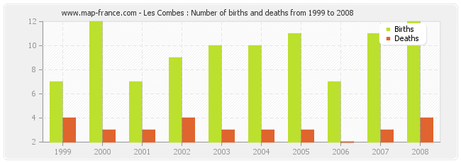 Les Combes : Number of births and deaths from 1999 to 2008